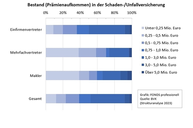 Bestand von Versicherungsvermittlern