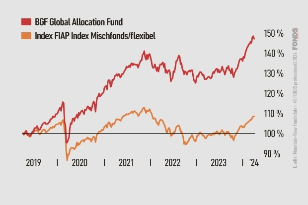 BGF Global Allocation Fund