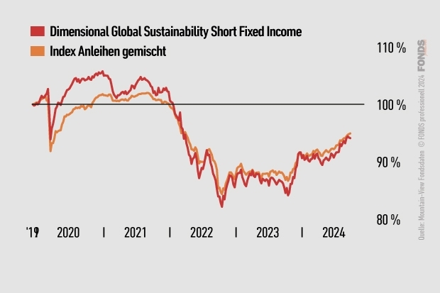 Dimensional Global Core Equity