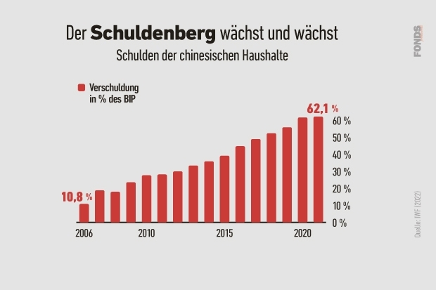 Schulden der chinesischen Haushalte