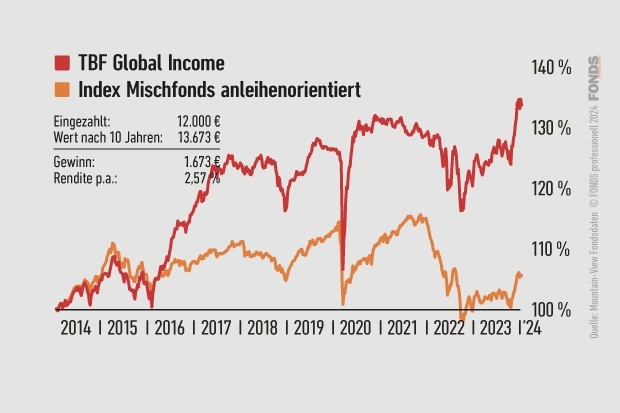 TBF Global Income