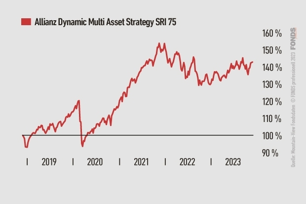 Allianz Dynamic Multi Asset Strategy SRI 75