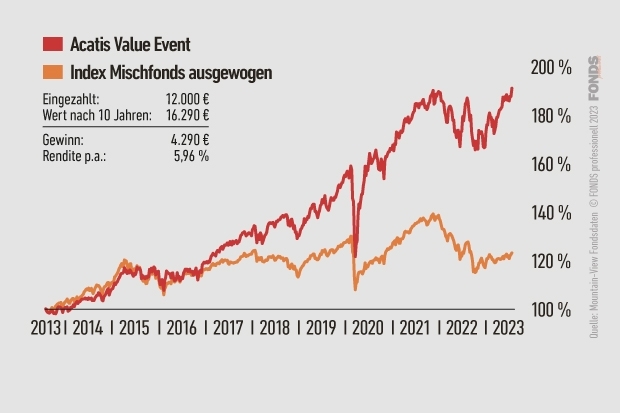 Acatis Value Event