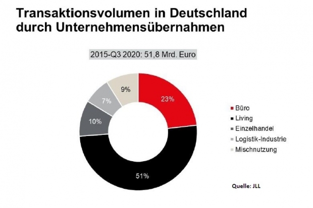 jll_anteil_living2015-2020.jpg