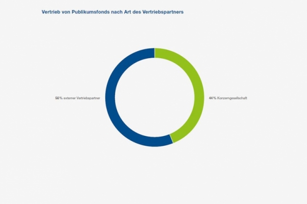 Publikumsfonds nach Art des Vertriebspartners