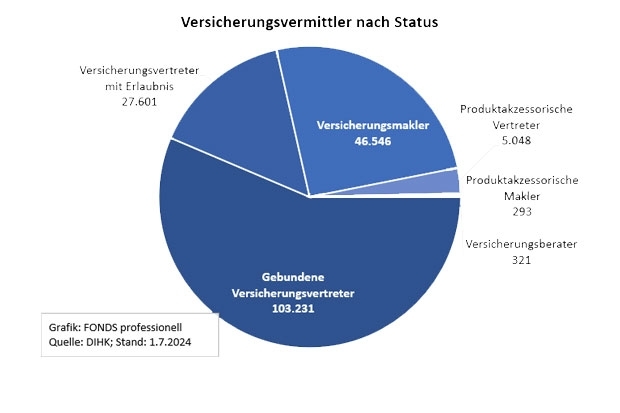 Versicherungsvermittler nach Status