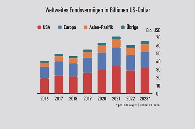 Weltweites Fondsvermögen in Billionen US-Dollar 