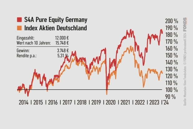 S4A Pure Equity Germany