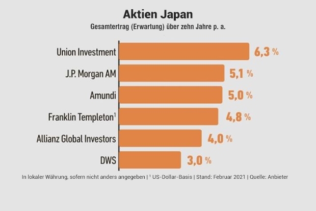 10-Jahres-Ertragsprognose: Aktien Japan