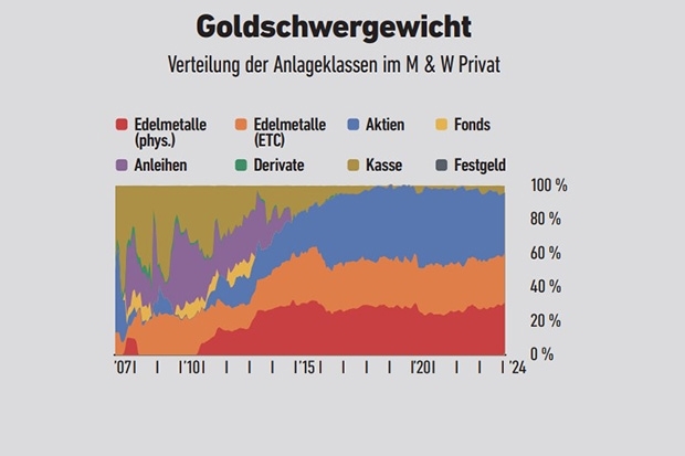 Grafik: FONDS professionell