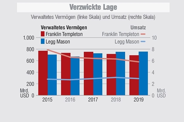 Franklin Templeton und Legg Mason - Verwaltetes Vermögen und Umsatz