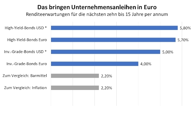 Das bringen Unternehmensanleihen in Euro