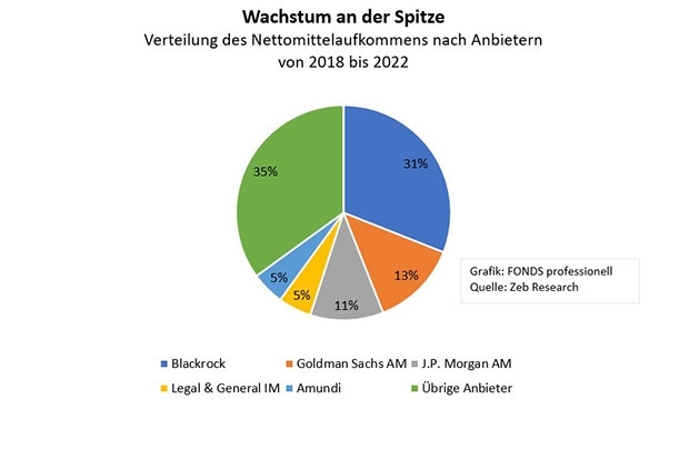 Grafik: FONDS professionell; Quelle: Zeb Research