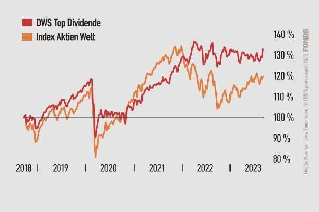 DWS Top Dividende, DE000DWS18Q3