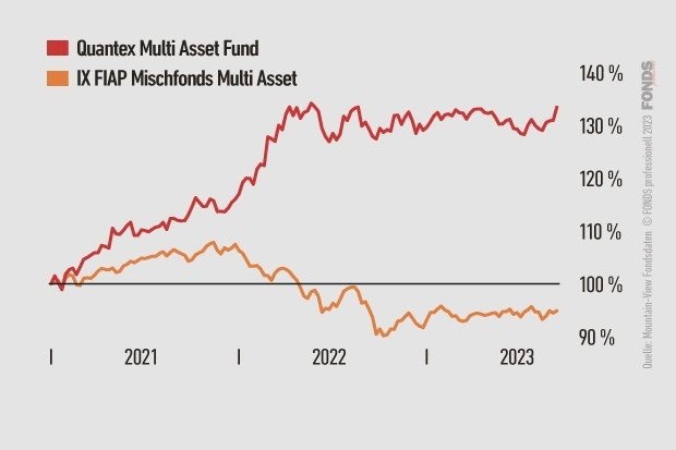 Quantex Multi Asset Fund, LI0580516883