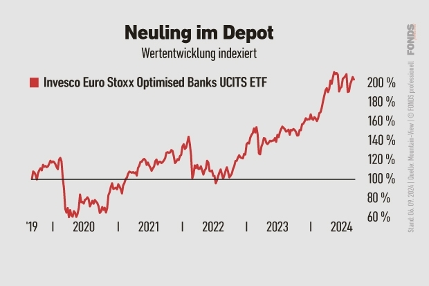 Invesco Euro Stoxx Optimised Banks UCITS ETF