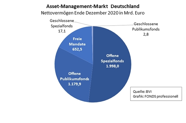 Verwaltetes Vermögen der Asset-Management-Branche