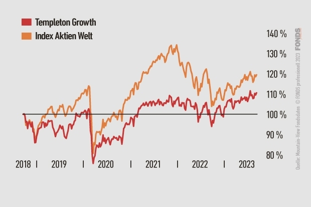 Templeton Growth, LU0114760746