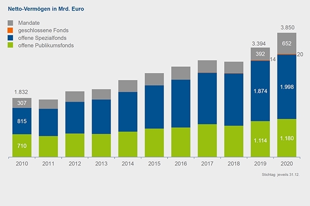 Entwicklung des verwalteten Vermögens