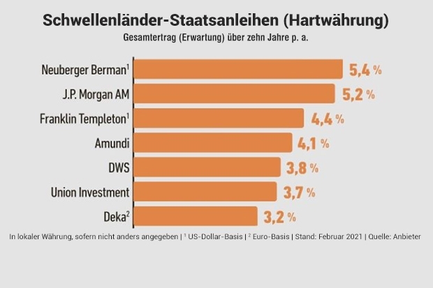 10-Jahres-Ertragsprognose: Schwellenländeranleihen