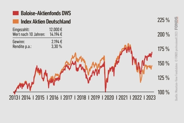 Baloise-Aktienfonds DWS