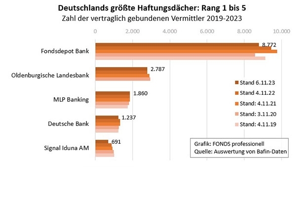 Deutschlands größte Haftungsdächer