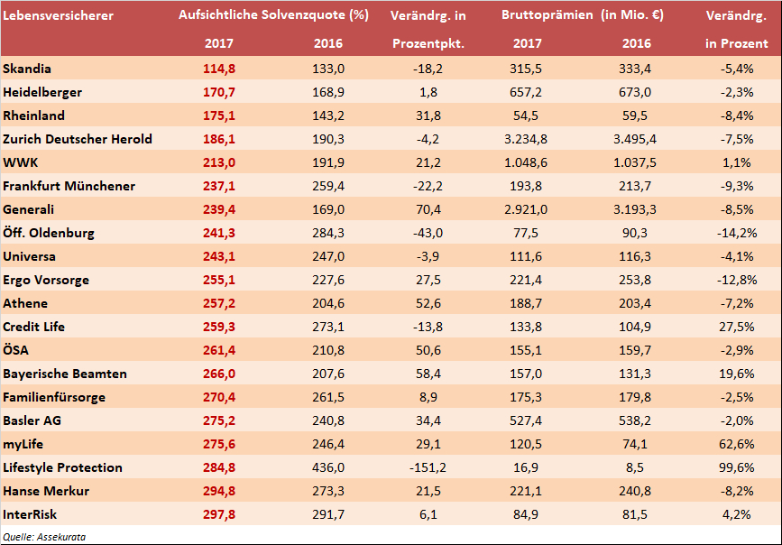 Studie Zu Solvenzquoten Versicherer Strotzen Vor Kraft Unternehmen 11 05 18 Fonds Professionell