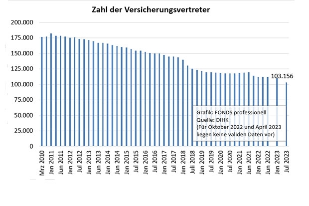 Zahl der Versicherungsvertreter