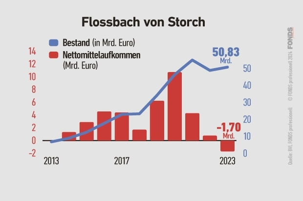 Flossbach von Storch: Mittelaufkommen und verwaltetes Vermögen