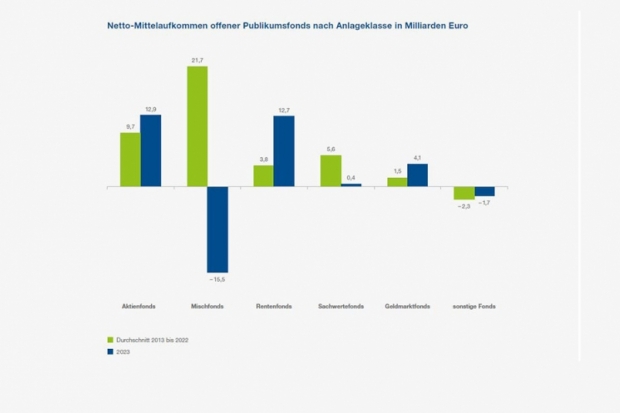 Mittelaufkommen von Publikumsfonds nach Anlageklasse