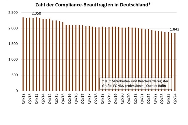 Zahl der Compliance-Beauftragten in Deutschland