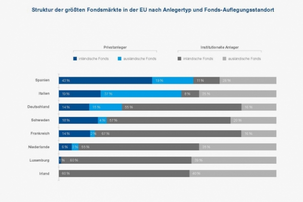 Fondsmärkte nach Anlegertyp und Fondsdomizil