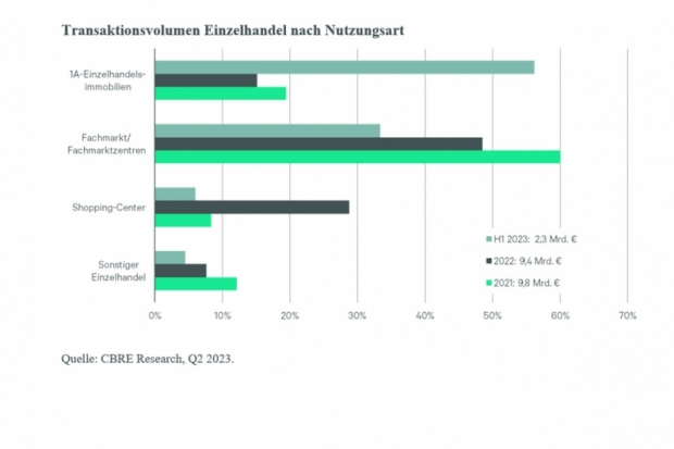 Shopping-Center (Retail) / Einzelhandel