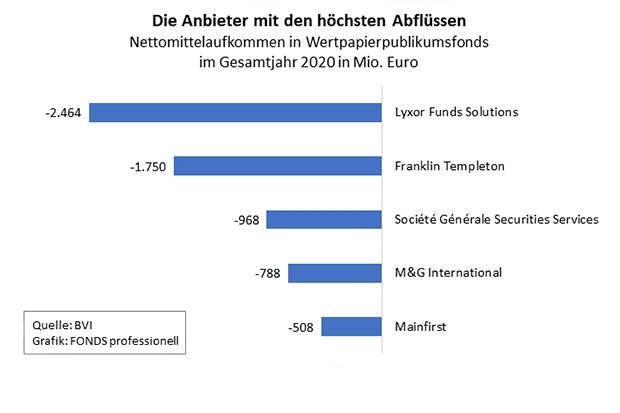 Die Fondsanbieter mit den höchsten Abflüssen 2020