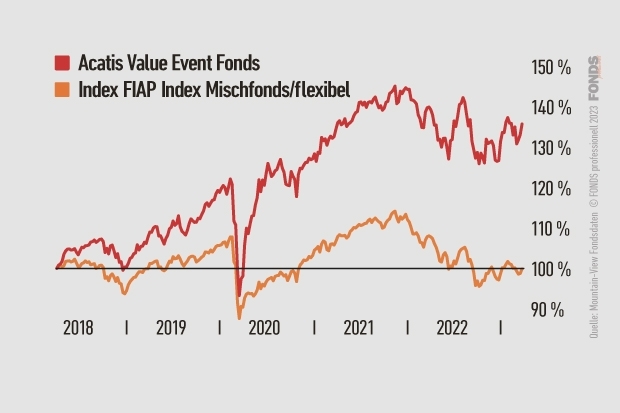 Freier Fondsvertrieb Bestandsfonds: Acatis Value Event Fonds, DE000A0X7541