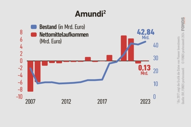 Amundi: Mittelaufkommen und verwaltetes Vermögen