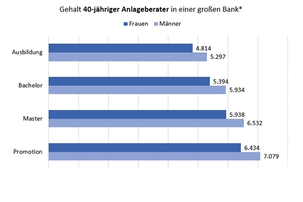 Gehalt von Anlageberatern