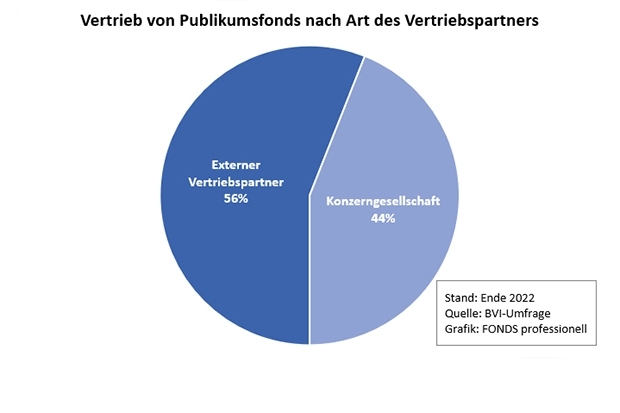 Fondsvertrieb nach Art des Vertriebspartners