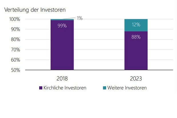 Kunden der EB-SIM