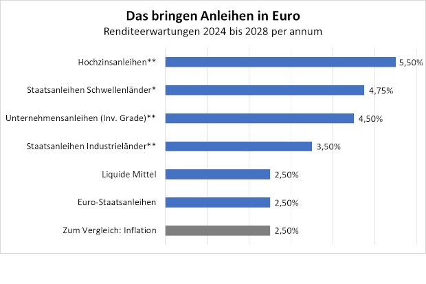 Das bringen Anleihen in Euro