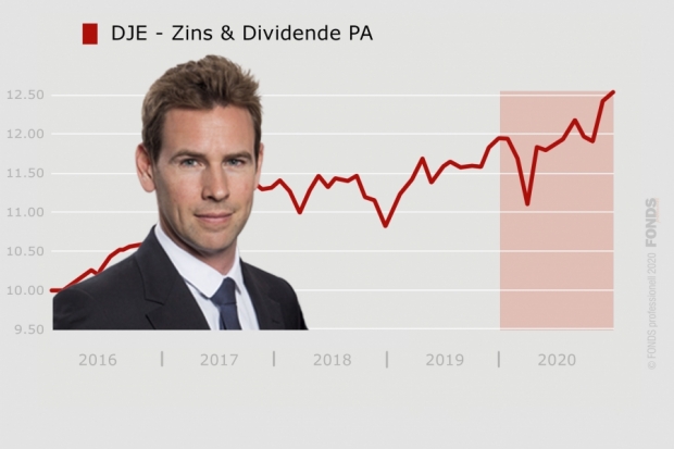 DJE - Zins & Dividende PA 2020