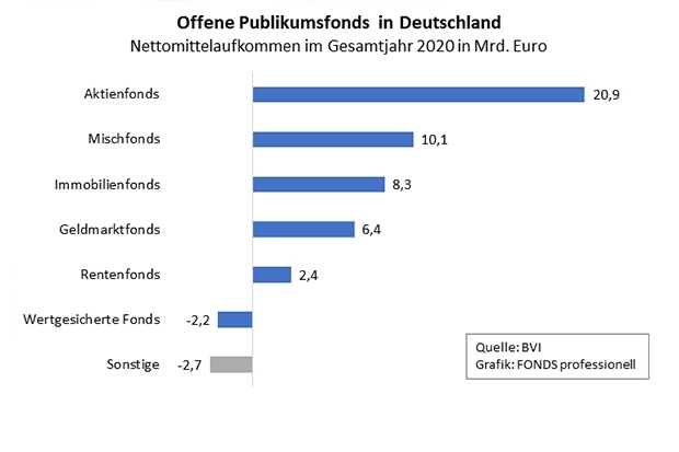 Nettomittelaufkommen von Publikumsfonds