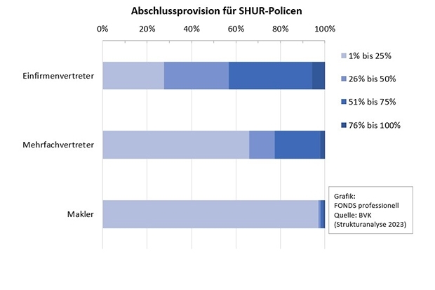 Abschlussprovision für Sach- und Unfallversicherungen