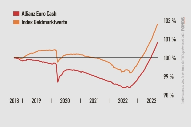 Allianz Euro Cash, LU0052221412