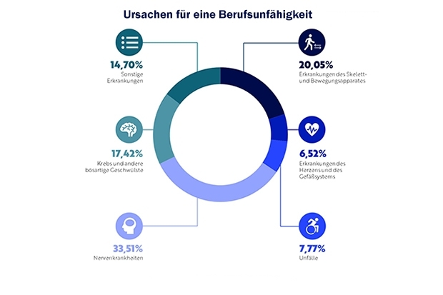 Häufigste Ursachen für Berufsunfähigkeit