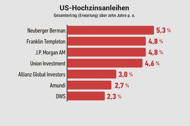 10-Jahres-Ertragsprognose: US-Hochzinsanleihen