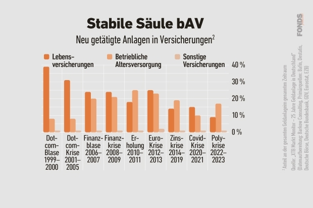 Neu getätigte Anlagen in Versicherungen