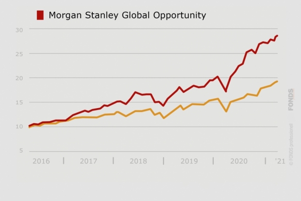 Morgan Stanley Global Opportunity, LU0552385295