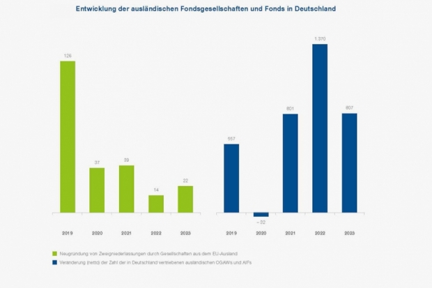 Ausländische Asset Manager und Fonds in Deutschland