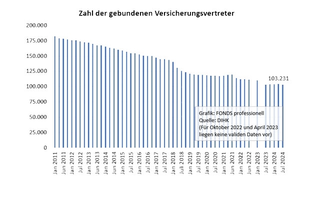 Zahl der Versicherungsvertreter